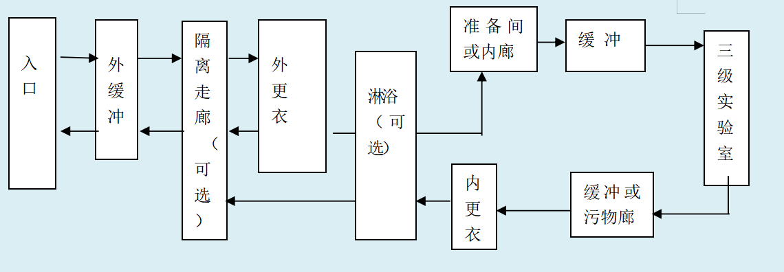 三级实验室人流路线图