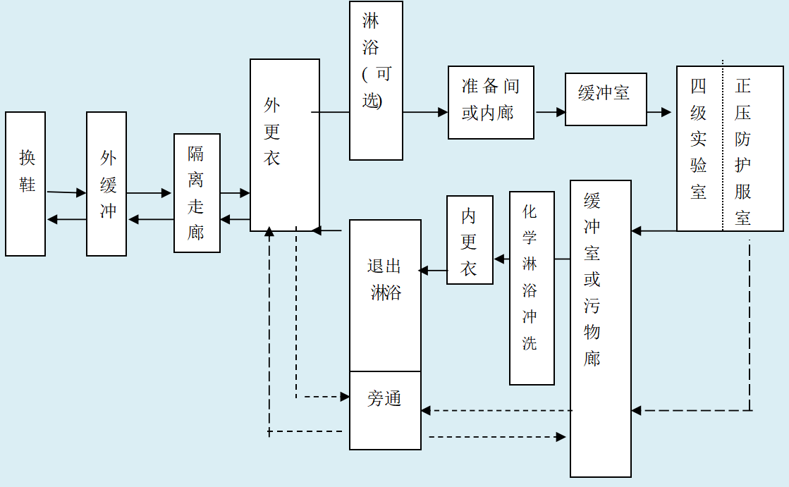 三级实验室人流路线图